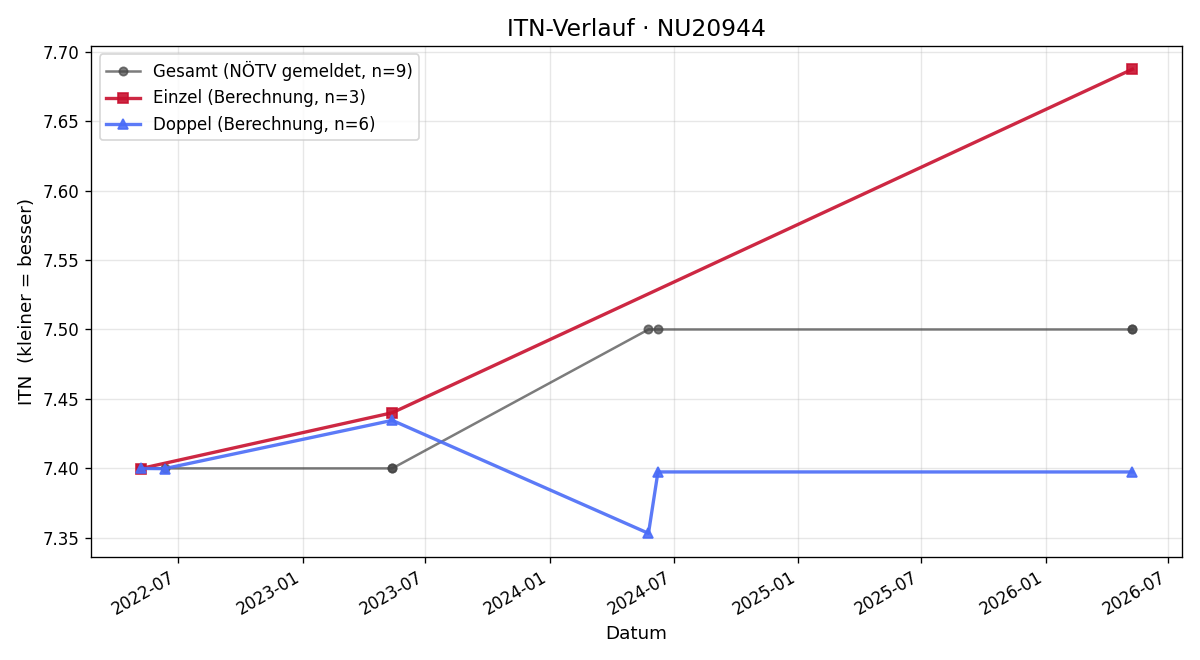 ITN-Verlauf Günther Spanner