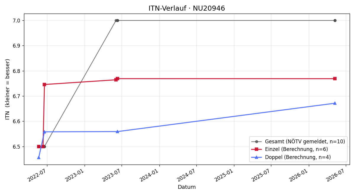 ITN-Verlauf Günther jun. Seewald
