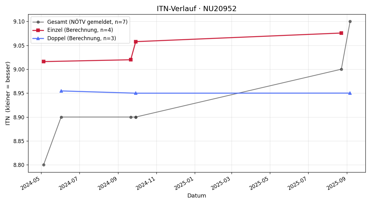 ITN-Verlauf Günther Reiter