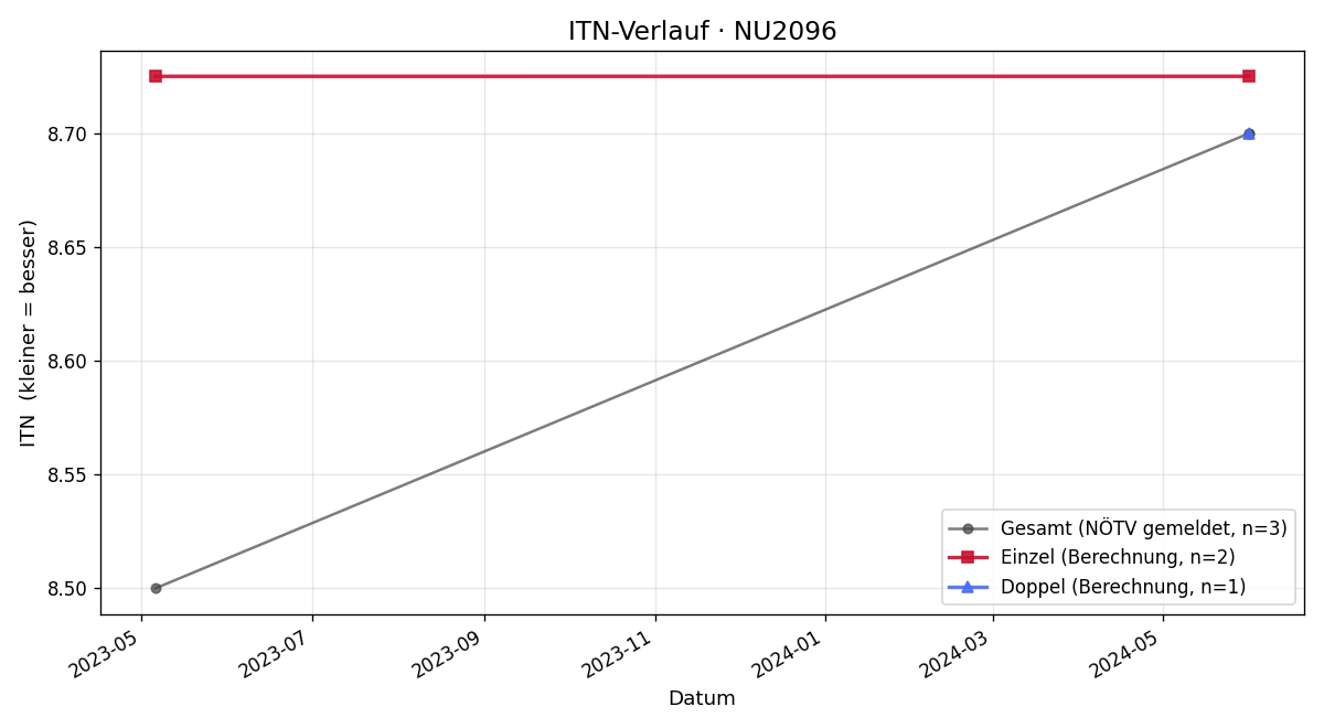 ITN-Verlauf Markus König
