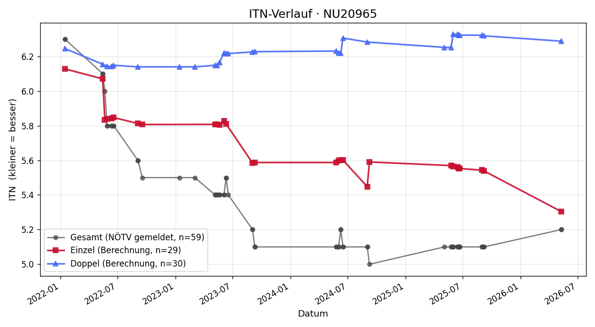 ITN-Verlauf Gunther Dimmel