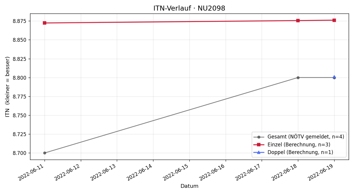 ITN-Verlauf Harald Jäger
