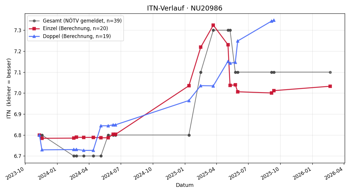 ITN-Verlauf Gottfried Dallamassl