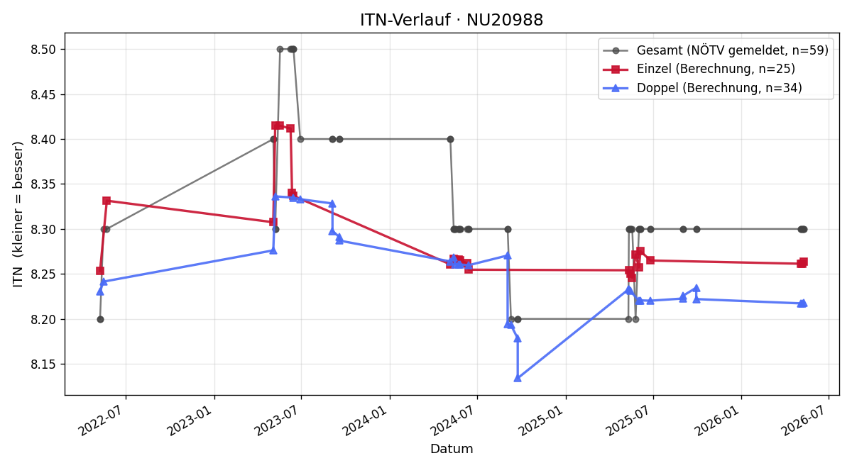 ITN-Verlauf Gottfried Sindlgruber