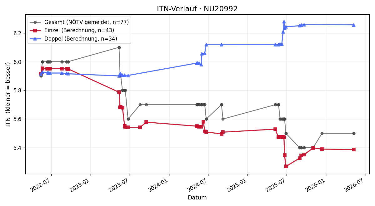ITN-Verlauf Gottfried Hinterholzer