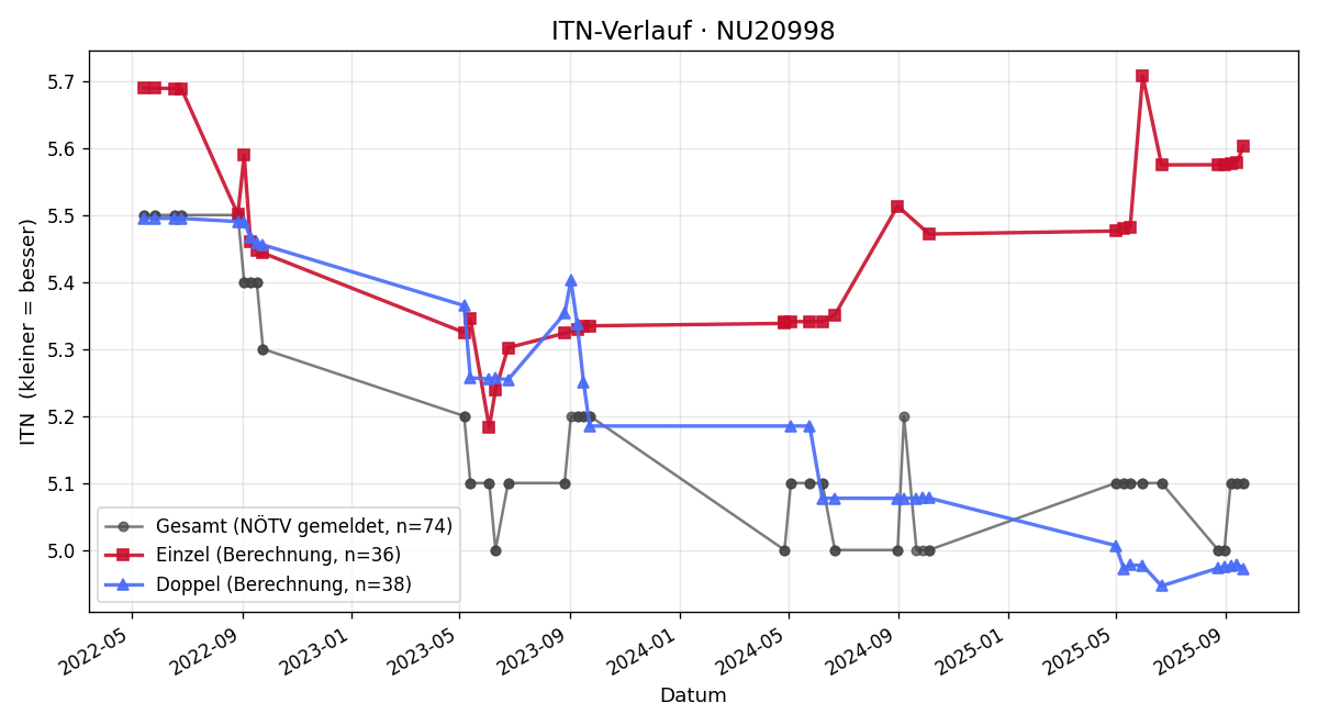 ITN-Verlauf Günter Artner