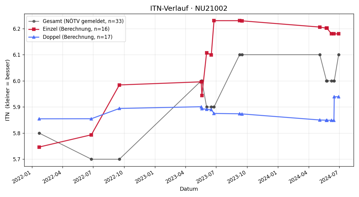 ITN-Verlauf Günther Arnberger