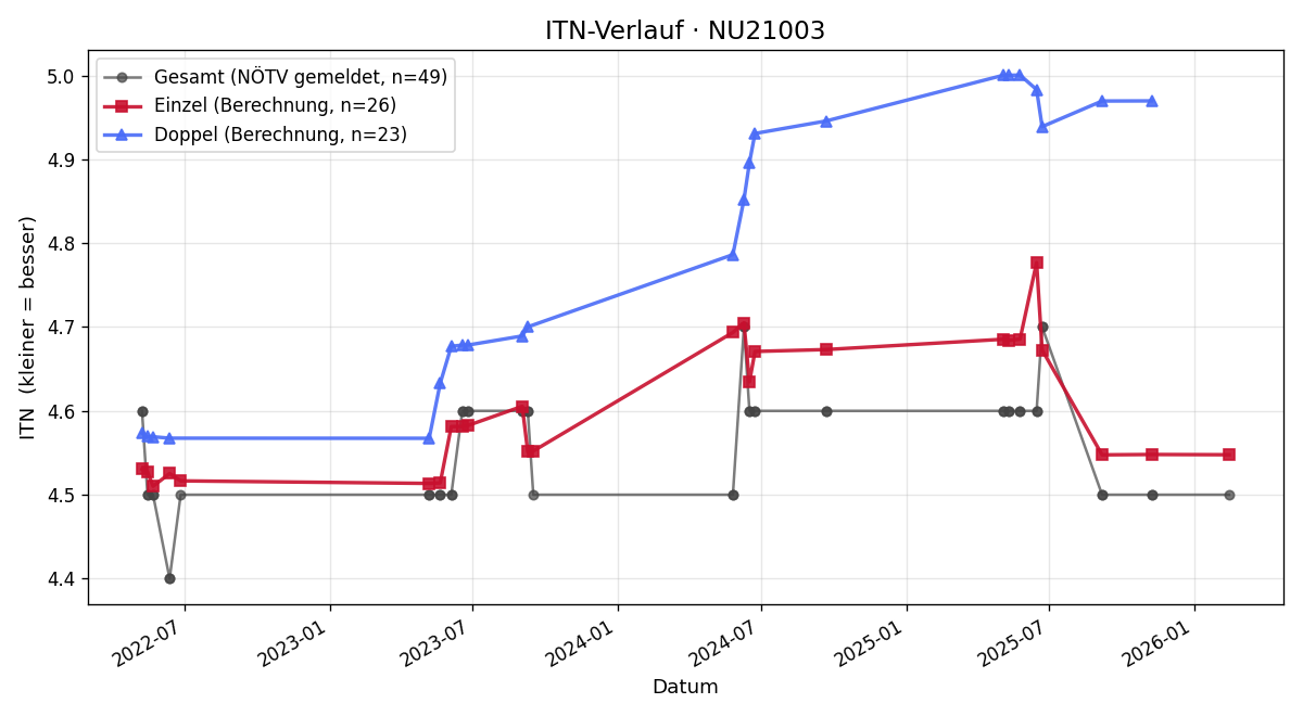 ITN-Verlauf Günter Lederer