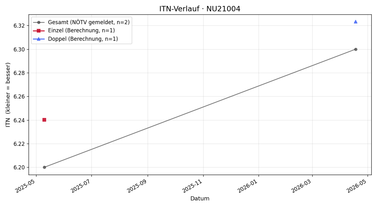 ITN-Verlauf Günter Gruber