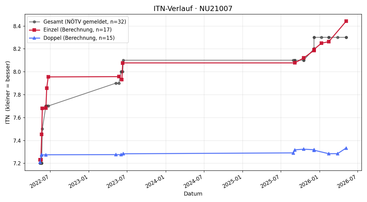 ITN-Verlauf Günter Barisich