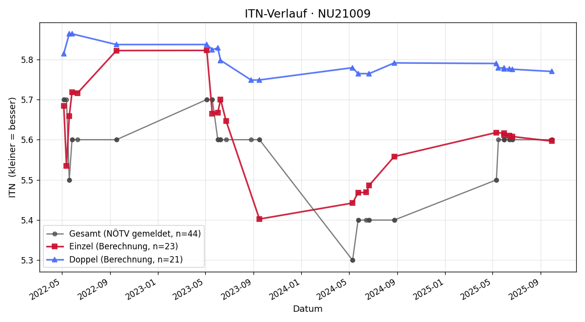 ITN-Verlauf Günter Weisgram