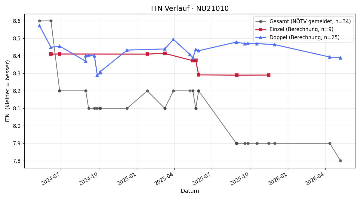 ITN-Verlauf Günter Schmitt