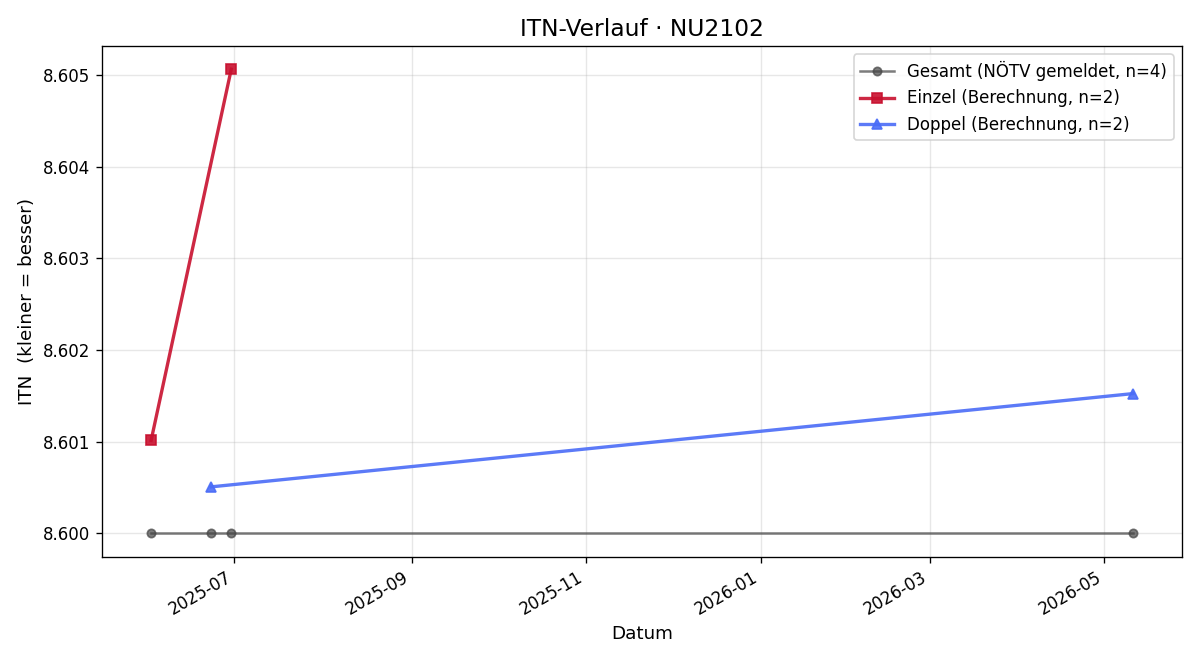 ITN-Verlauf Karl Wismühler