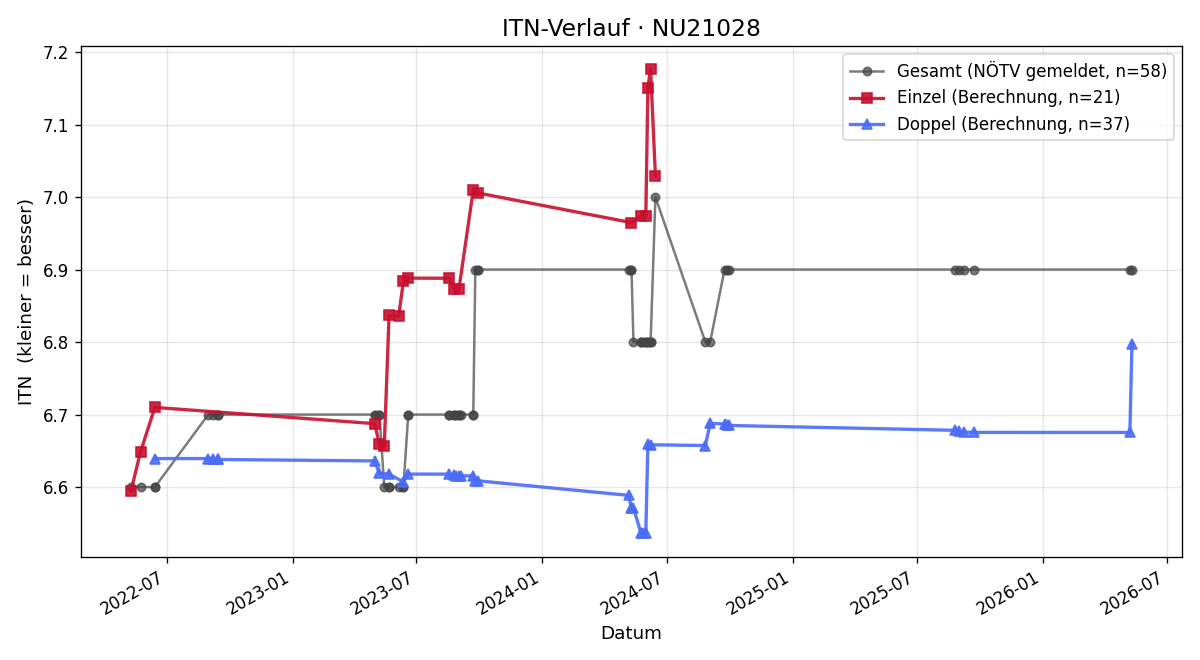 ITN-Verlauf Gerhard Tod