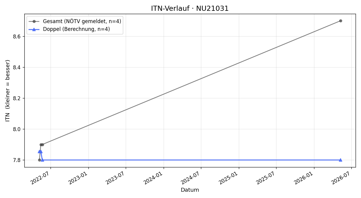 ITN-Verlauf Gerhard Stern