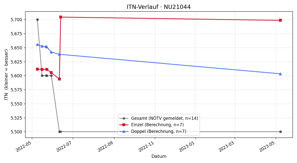 ITN-Verlauf Gerhard Auer
