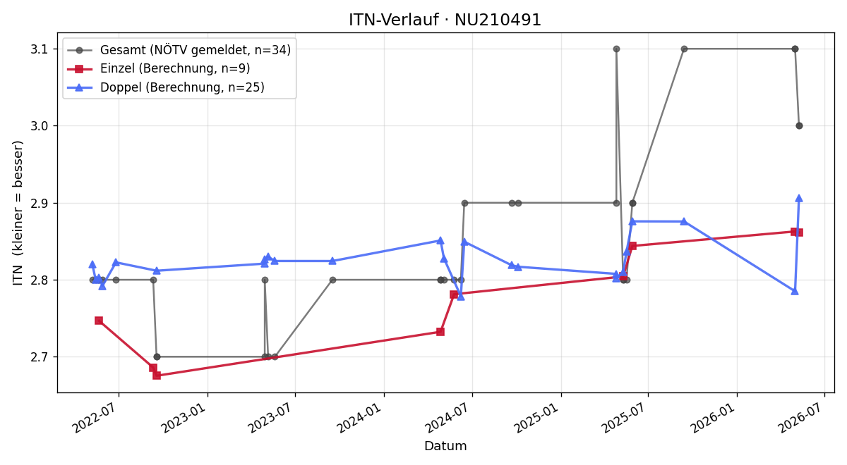 ITN-Verlauf Michael Altmann