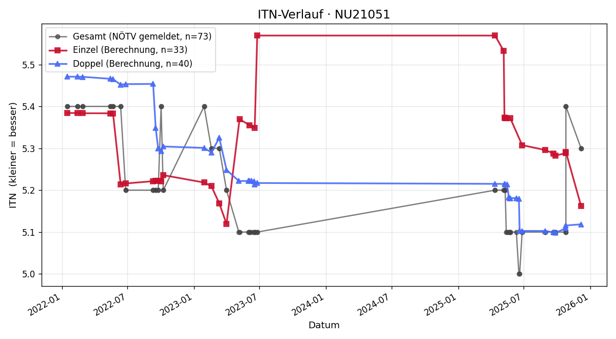 ITN-Verlauf Gerhard Weiss