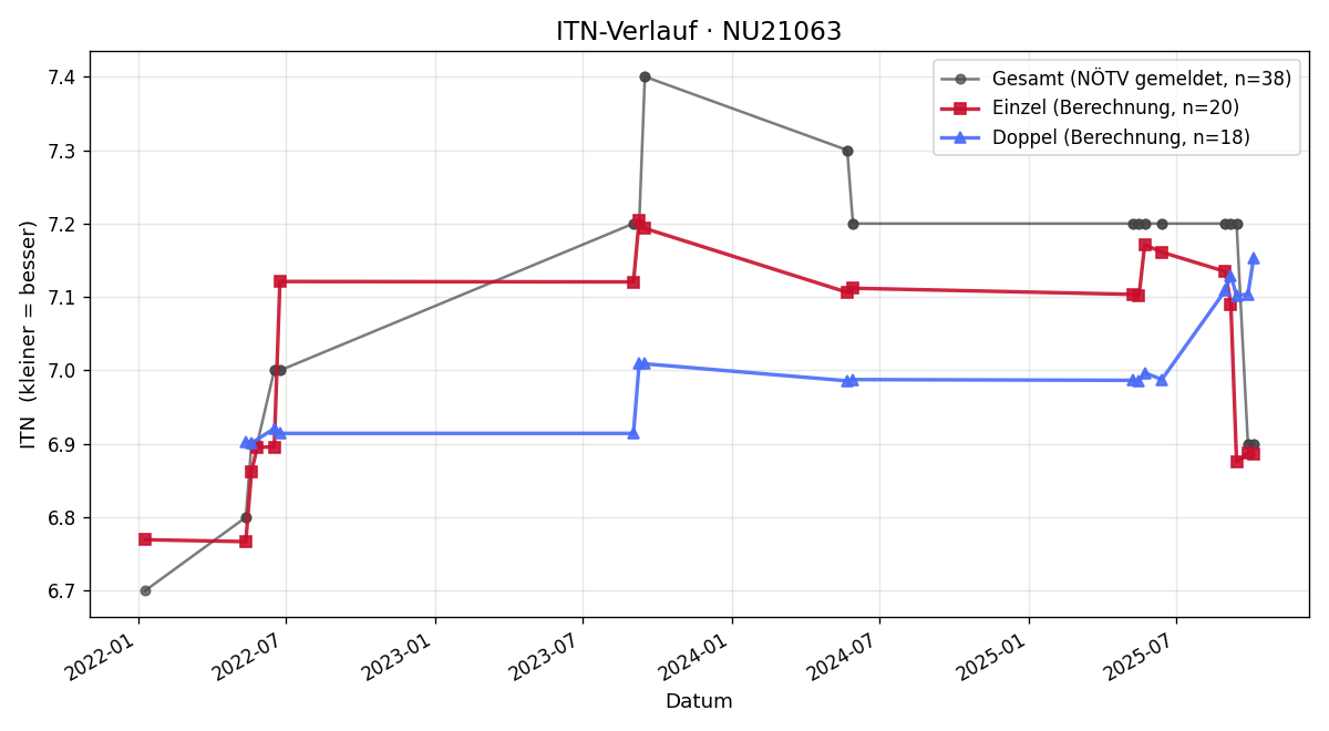 ITN-Verlauf Gerhard Sewald