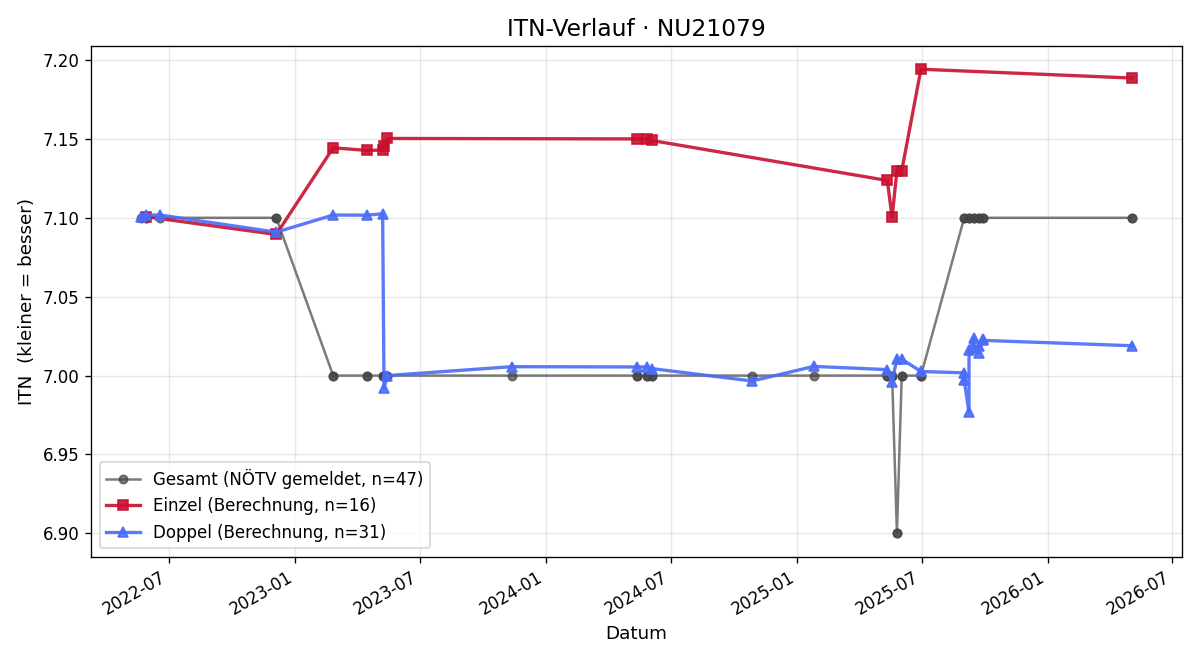 ITN-Verlauf Gerhard Prohaska