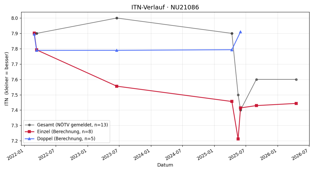 ITN-Verlauf Gernot Krippel