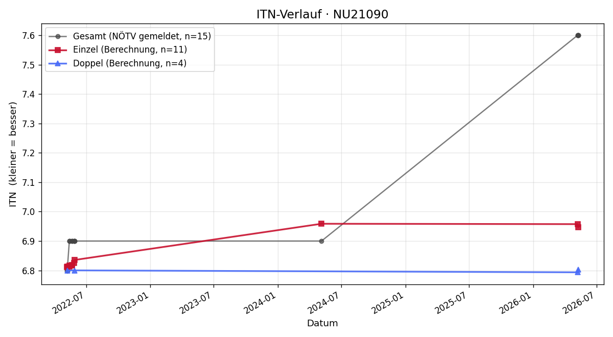 ITN-Verlauf Gernot Sailer