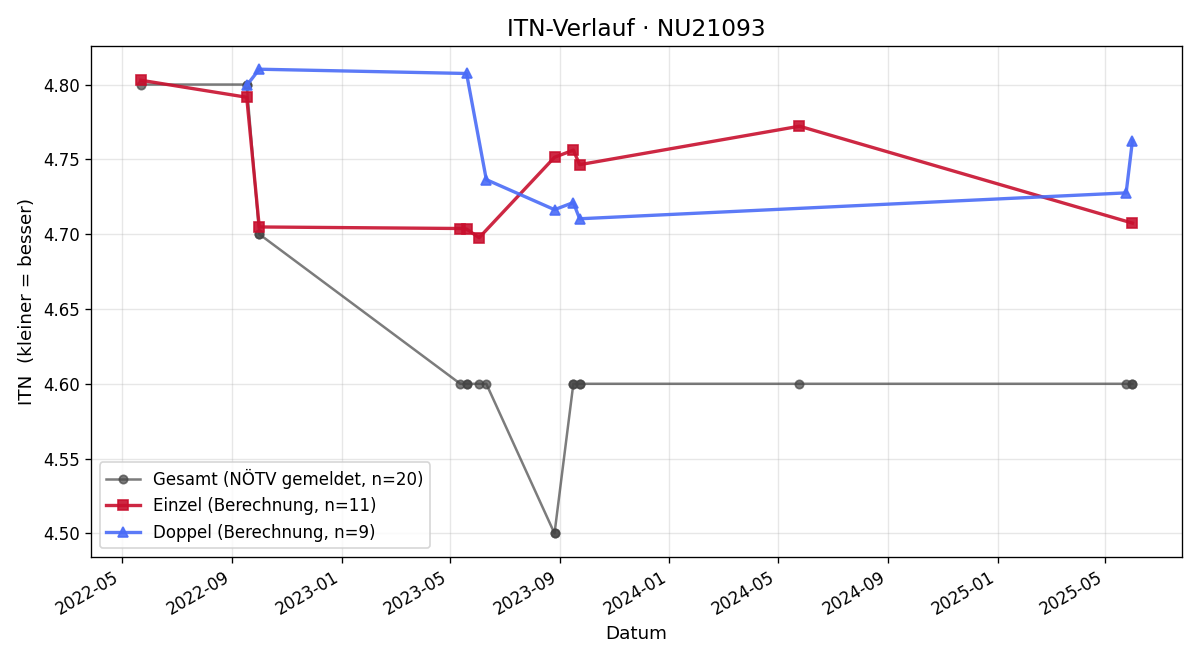 ITN-Verlauf Gernot Prammer