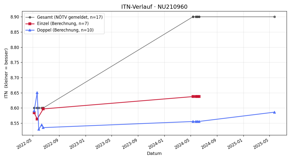 ITN-Verlauf Philipp Rauch