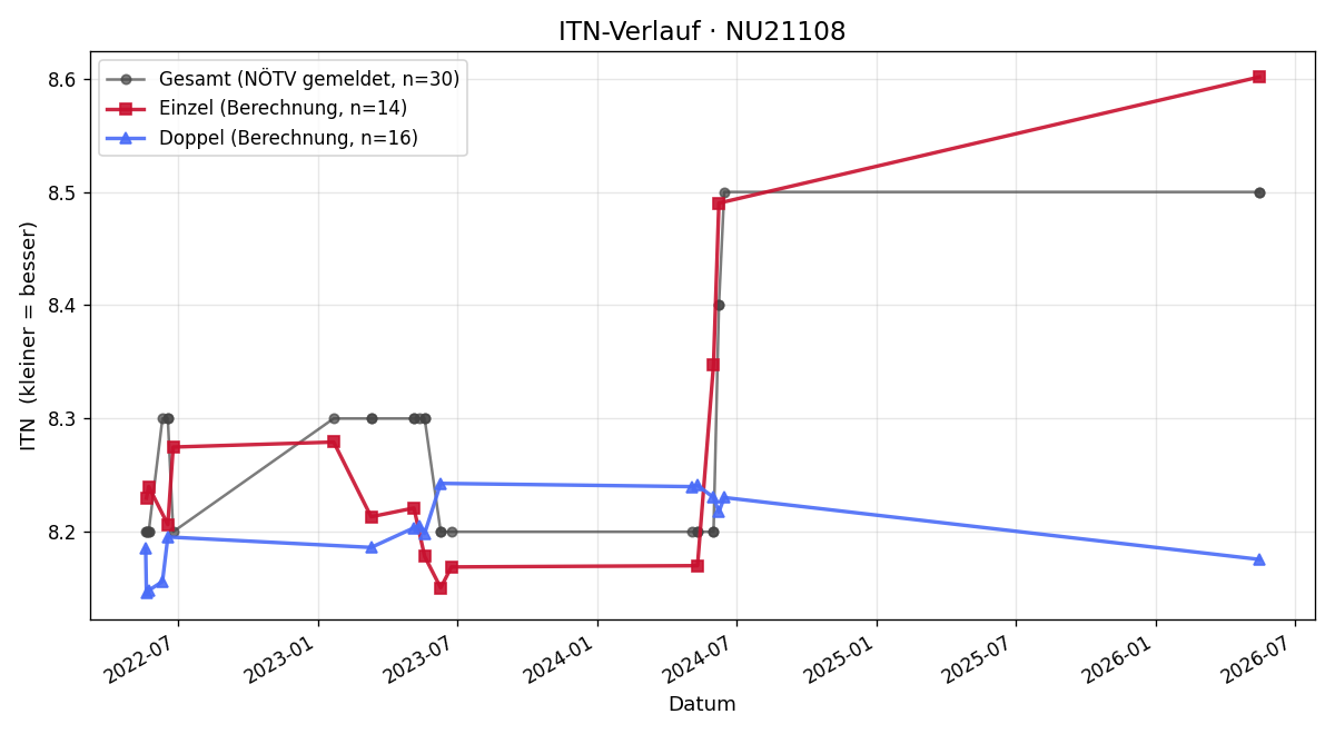 ITN-Verlauf Gordana Fehringer