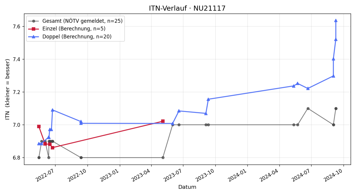 ITN-Verlauf Günther Pajer