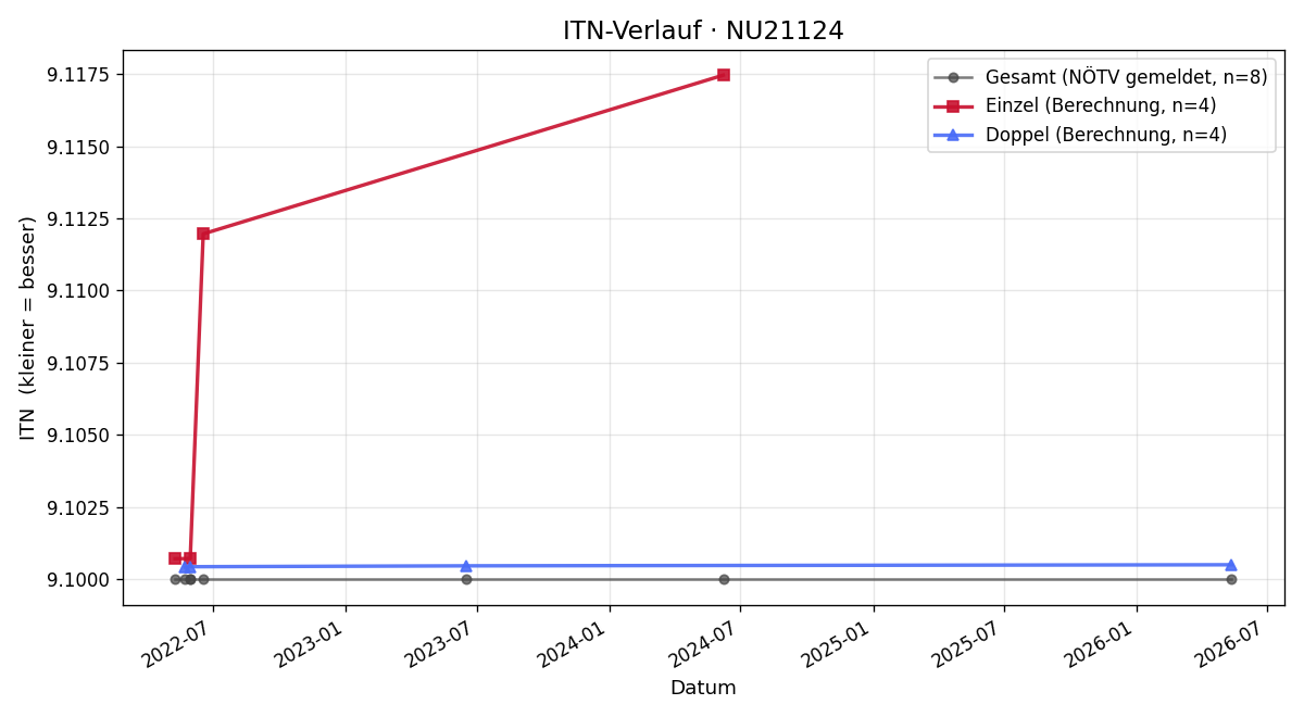 ITN-Verlauf Günther Stepke