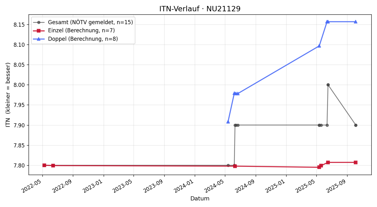 ITN-Verlauf Günter Schulz
