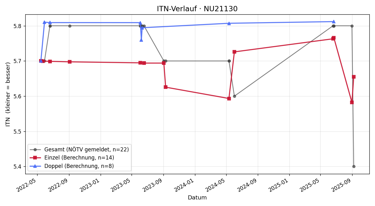 ITN-Verlauf Günther Kendl