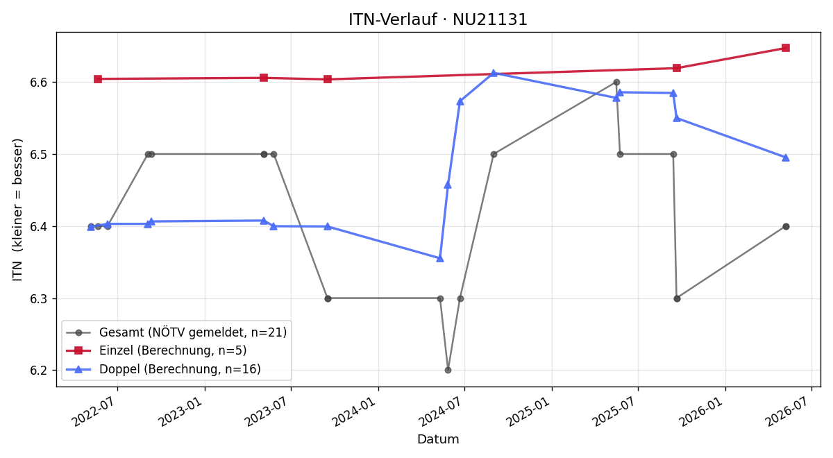 ITN-Verlauf Günther Vogler