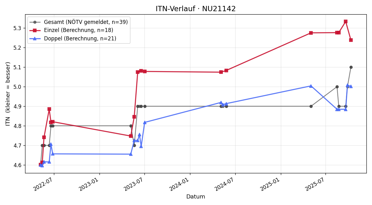 ITN-Verlauf Johannes Rettensteiner