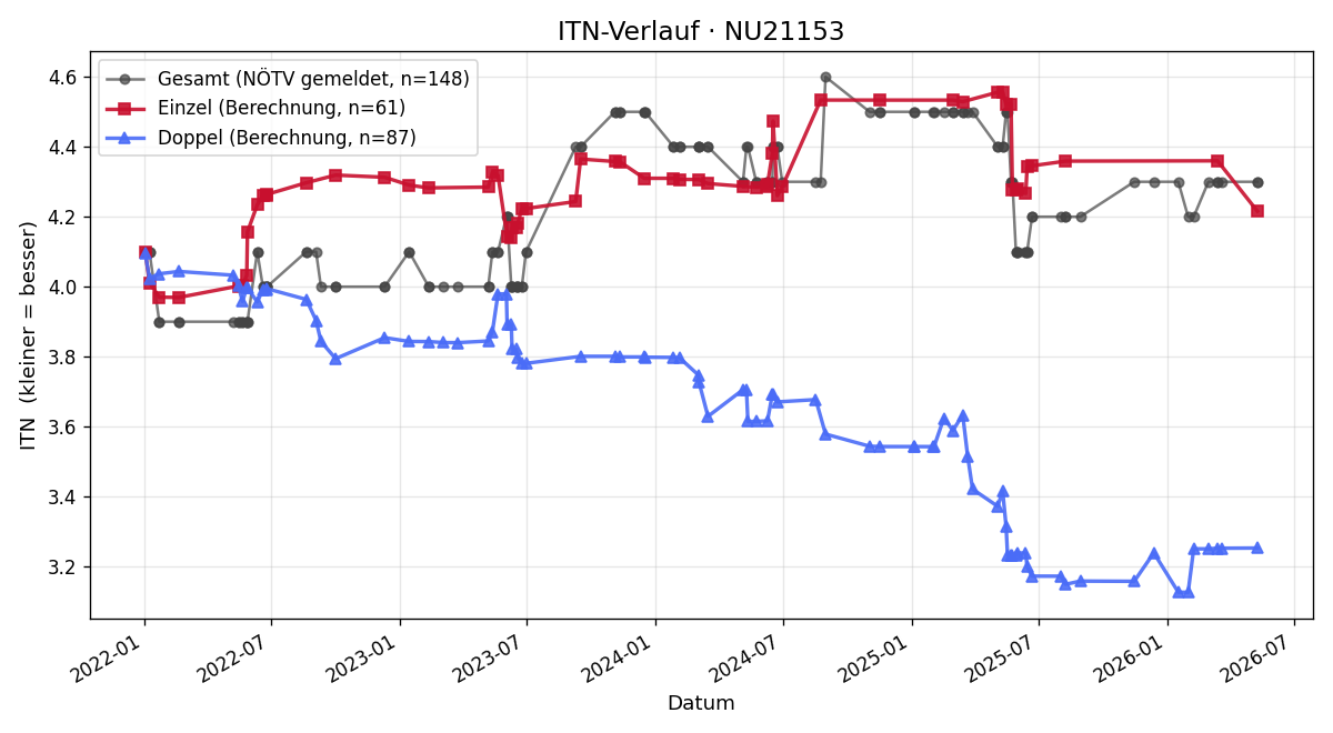ITN-Verlauf Hannes Lesiak