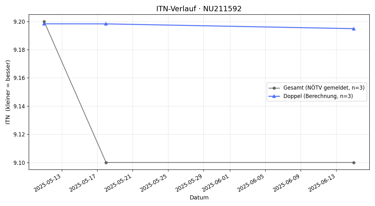 ITN-Verlauf Walter Tuna