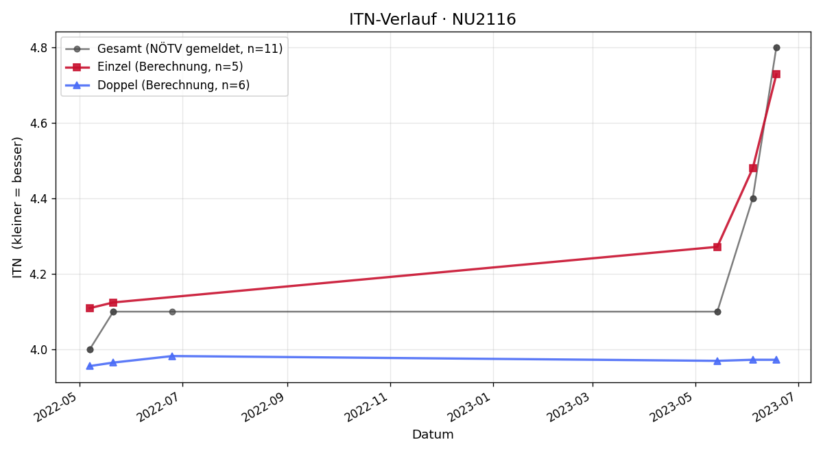 ITN-Verlauf Bernhard Köstler