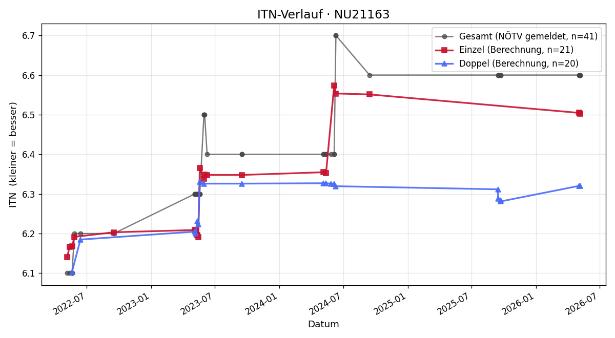ITN-Verlauf Gerhard Brandl