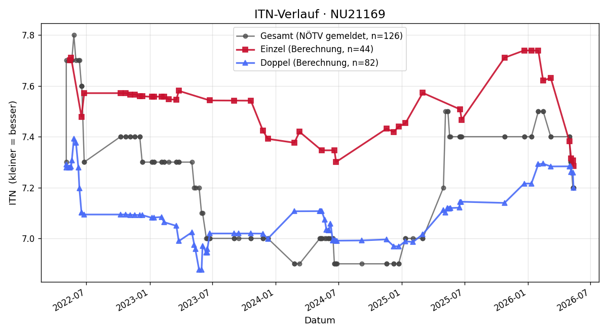 ITN-Verlauf Gerhard Wielander