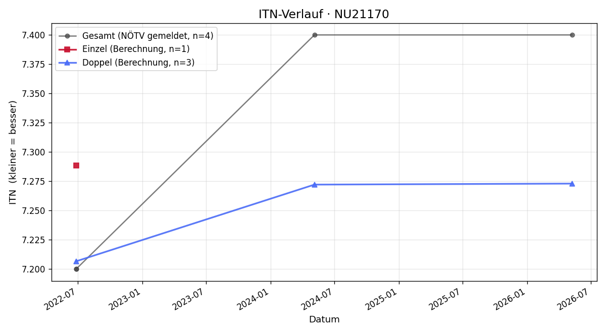 ITN-Verlauf Gerhard Wurzer