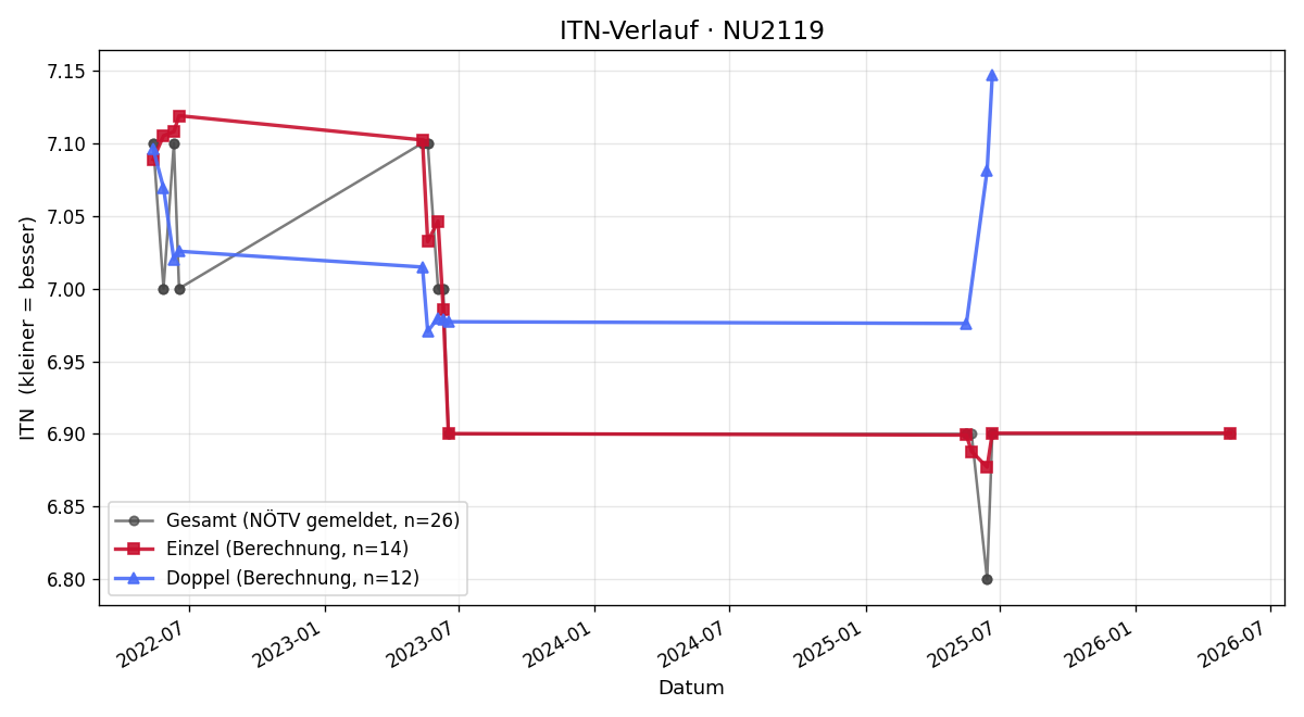 ITN-Verlauf Katharina Goldberger