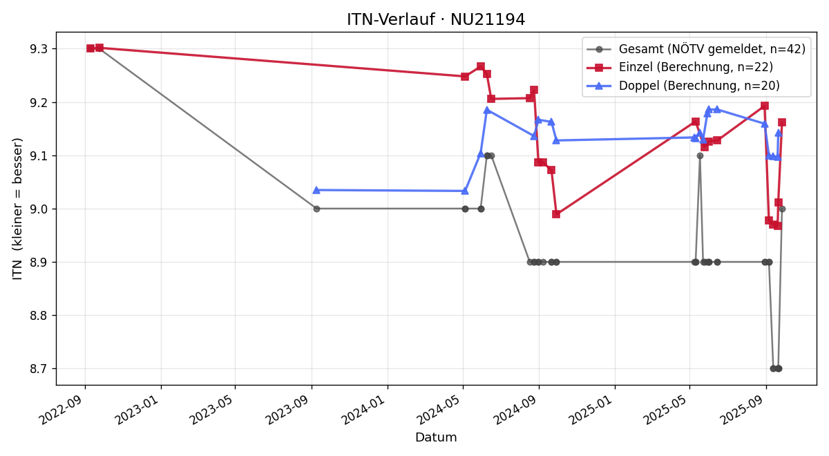 ITN-Verlauf Gerald Fiala