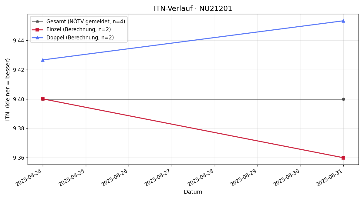 ITN-Verlauf Gerhard Federmann