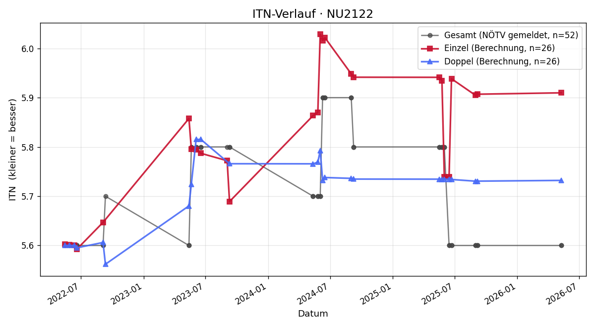 ITN-Verlauf Claus Aubrunner