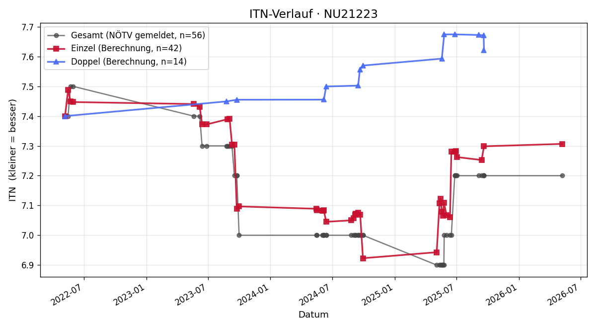 ITN-Verlauf Gabriela Bauer