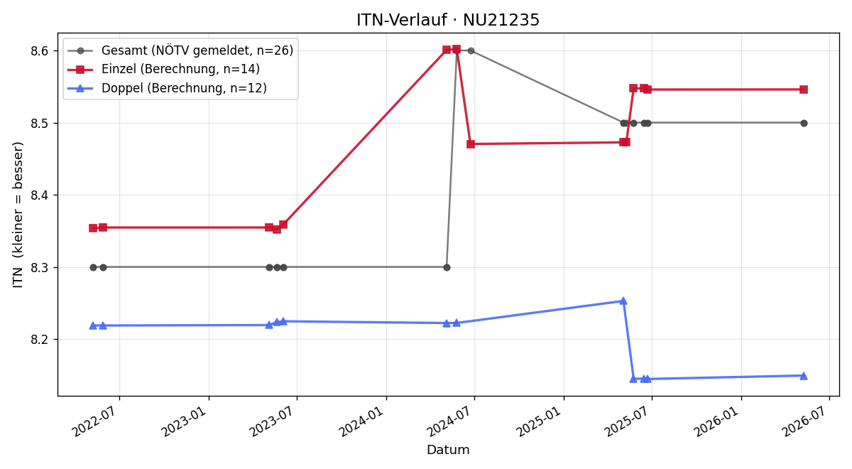 ITN-Verlauf Franz Sindhuber