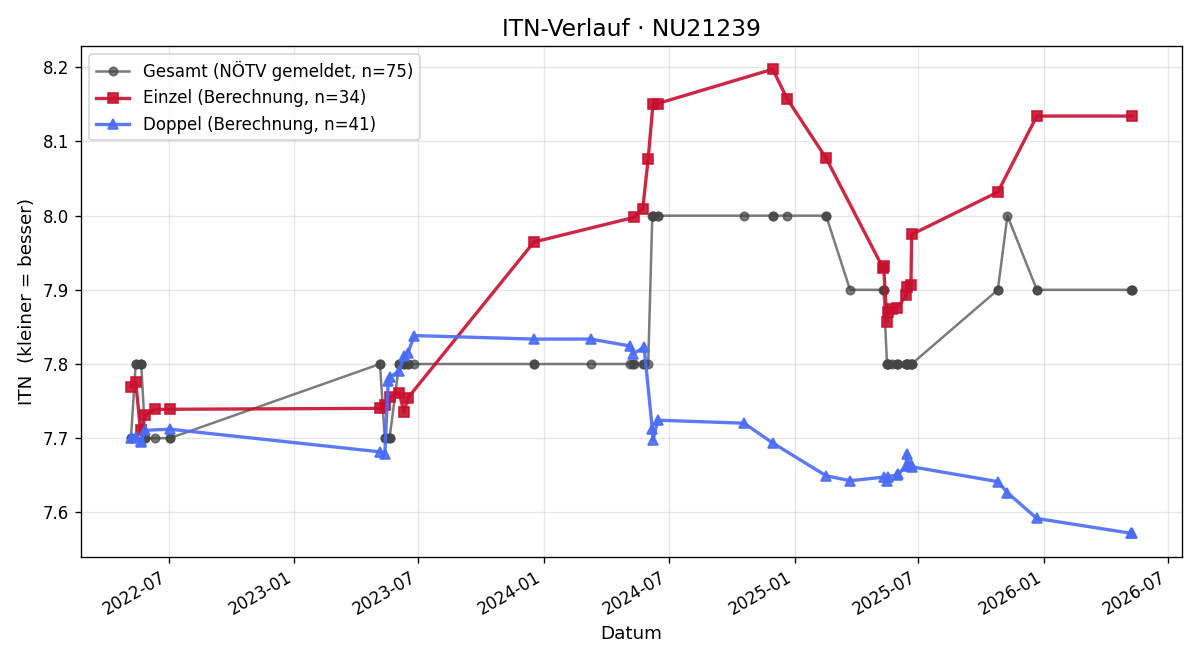 ITN-Verlauf Franz Steinmair