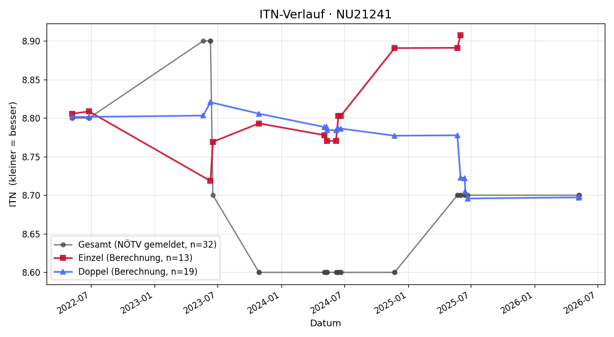 ITN-Verlauf Franz Röcklinger