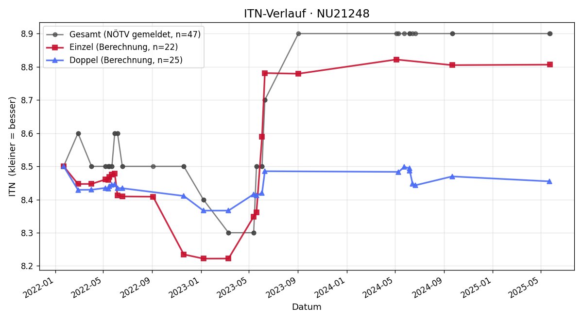 ITN-Verlauf Friederike Kapaun